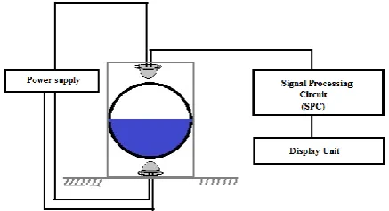 Figure 5. (a) Half filled color liquid container (b) Side view of proposed sensor module 