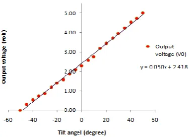 Figure 8. Plot of measured current vs. tilt angel of target 