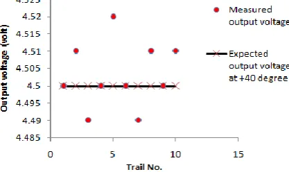 Figure 11. Repeatability test at -40º tilt angel 