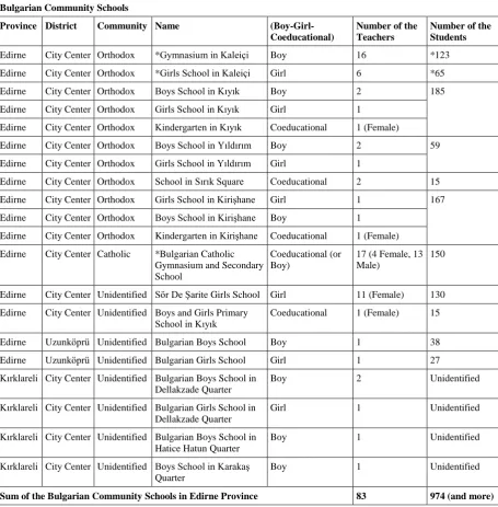 Table 1. Bulgarian Schools Remaining in Edirne Province inside the Borders of Turkey during the years 1902-1903.21 