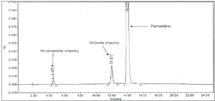 Fig. 4: Typical chromatogram of spiked sample 