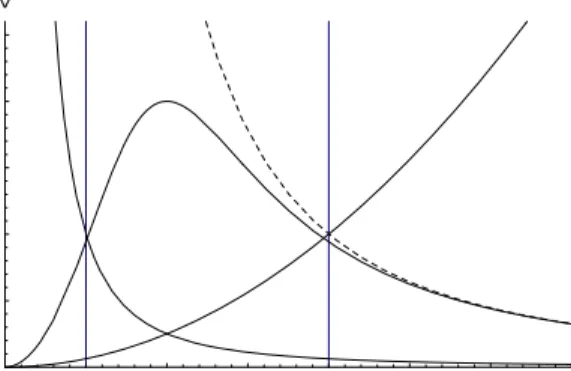 Figure 2: The different phases from the supergravity point of view. Each of the curves in corresponds to the volume of the torus in the supergravity solution as a function of e = U/λ 1 /4 where we absorbed the factor of λ 1 /4 into the definition of e to a
