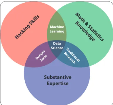 Fig. 4 illustrates the relationship of ‘hacking skills’ (in this case,  is the researcher good at dealing with very large amounts of data),  statistics knowledge, and expertise in a field: all three are needed  to do data science well
