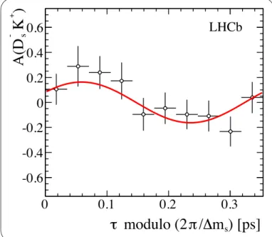 Figure 2. The result of the measurement of the  B s 0  oscillation parameter ΔΓ s