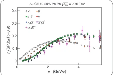 Fig. 1 illustrates how v 2  develops for different particle species  within the same centrality interval in central Pb–Pb collisions