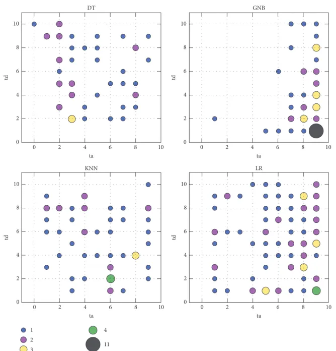 Figure 4: The distributions of the numbers of datasets with varying ta and td when the classification performance was achieved by the best for “AP+DP” pruning