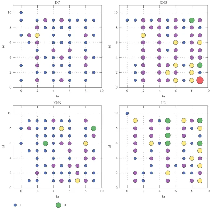 Figure 5: The distributions of the numbers of datasets with the varying parameters ta and td when the classification performance was achieved by the best for “DP+AP” pruning