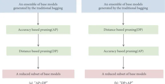 Figure 1: The flow diagrams of the proposed two-stage ensemble pruning methods: (a) “AP+DP” and (b) “DP+AP”.