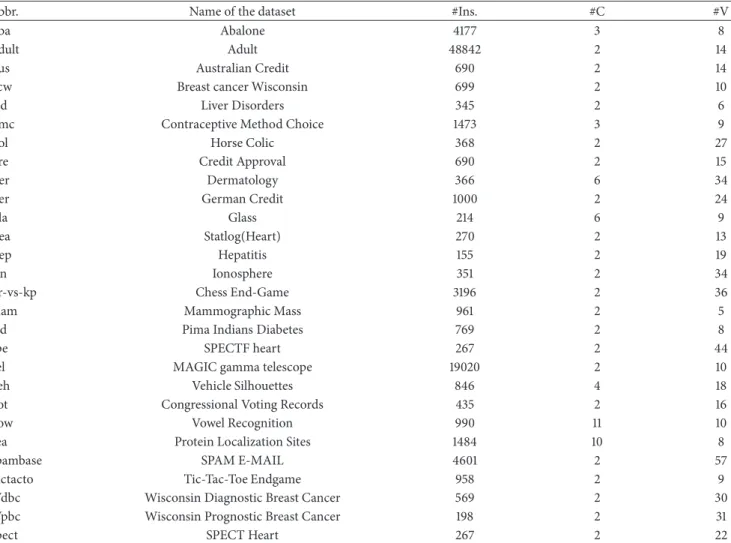 Table 1: List of 28 datasets from UCI Machine Learning Repository and their brief descriptions.