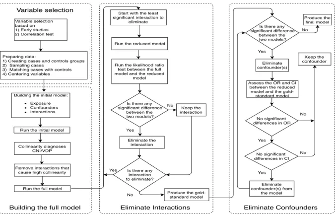 Figure 3.1: Flow chart of the methodology for conducting Case-control studies of software fault proneness