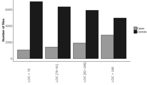 Figure 3.2: Distribution of lines of code on cases and controls of Europa
