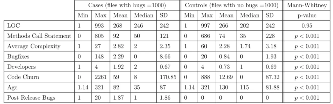 Table 3.6: Basic statistics for cases and controls samples of Europa