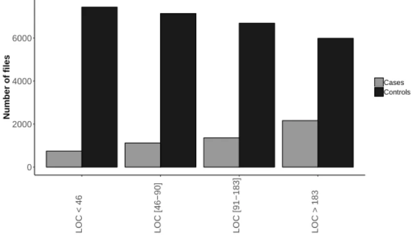 Figure 3.7: Distribution of lines of code on cases and controls of Ganymede
