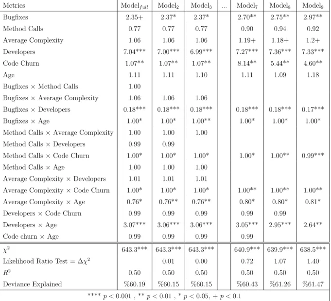 Table 3.14: Ganymede release model reduction using backward hierarchal elimination for interactions
