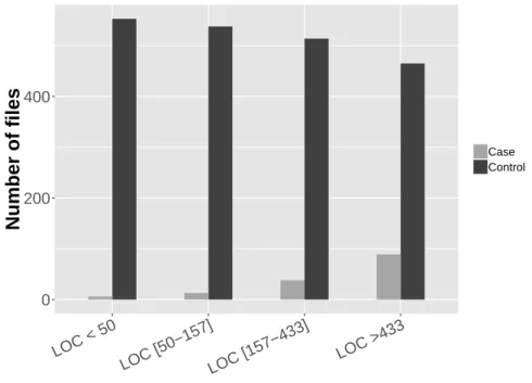 Figure 3.16: The distribution of lines of code in the case and control groups of Derby 10.4.1.3