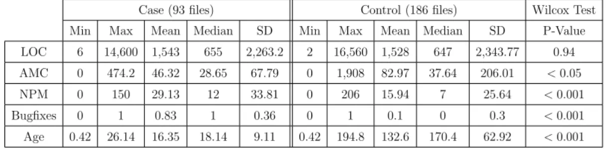 Table 3.24: The descriptive data of the case and control groups of Derby 10.5.1.1
