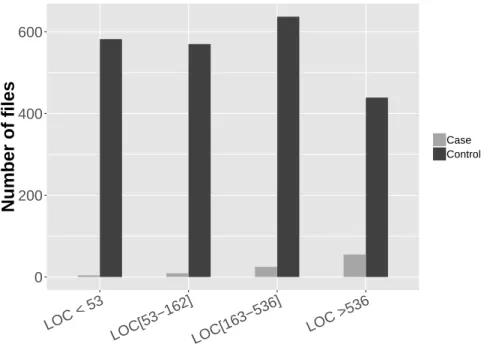 Figure 3.18: The distribution of the lines of code in the case and control groups of Derby 10.5.1.1