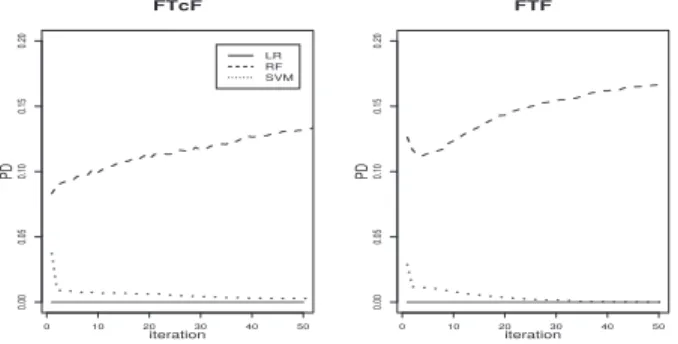 Figure 3.4: Convergence plot on PC3 with the measure of PD(10%labeled set used).
