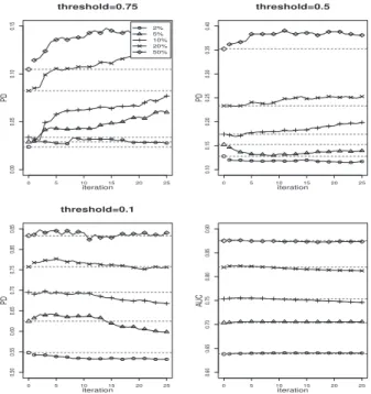Figure 3.5: Results of FTF algorithm on PC3(the numbers of modules initially labeled at 2%, 5%, 10%, 20%, 50% are 31, 78, 156, 313,782 respectively)