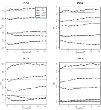 Figure 3.7: Results of FTF algorithm on four data set with threshold=0.5.