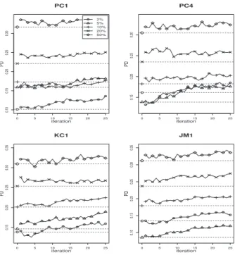 Figure 3.8: Results of FTcF algorithm on four data set with threshold=0.5.