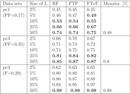 Table 3.3: Comparison between our results and Menzies’s results with Probability of Detection(PD) at specified PF