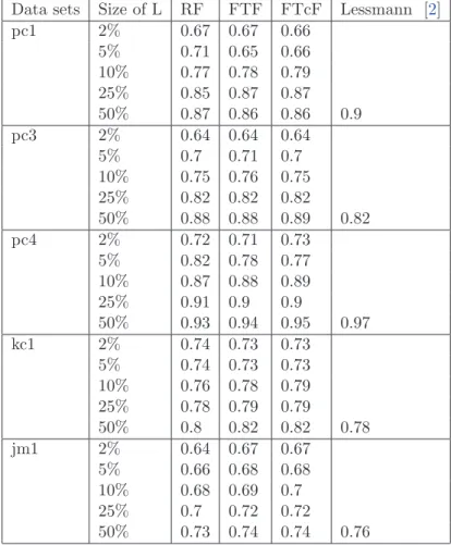 Table 3.4: Comparison between our results and Lessmann’s results with Area under ROC curve(AUC)