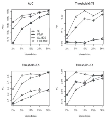 Figure 4.2: Performance plots for PC4 project.