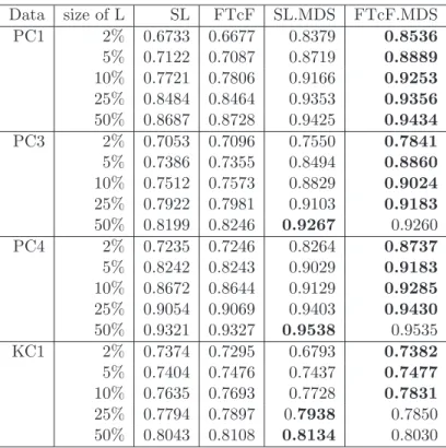 Table 4.1: AUC for the four data sets Data size of L SL FTcF SL.MDS FTcF.MDS PC1 2% 0.6733 0.6677 0.8379 0.8536 5% 0.7122 0.7087 0.8719 0.8889 10% 0.7721 0.7806 0.9166 0.9253 25% 0.8484 0.8464 0.9353 0.9356 50% 0.8687 0.8728 0.9425 0.9434 PC3 2% 0.7053 0.7