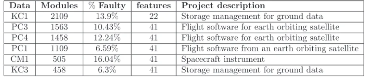 Table 5.1: NASA software metrics Data Modules % Faulty features Project description