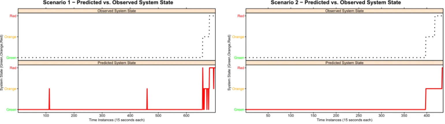 Fig. 2. Scenario 1 - Comparison between observed and predicted system state