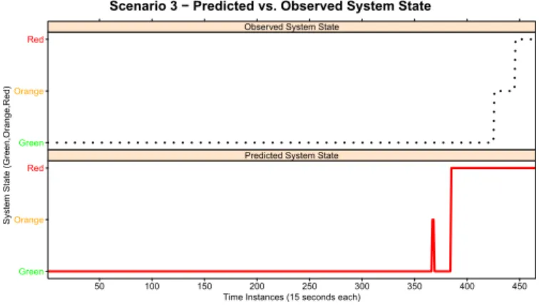 Fig. 4. Scenario 3 - Comparison between observed and predicted system state
