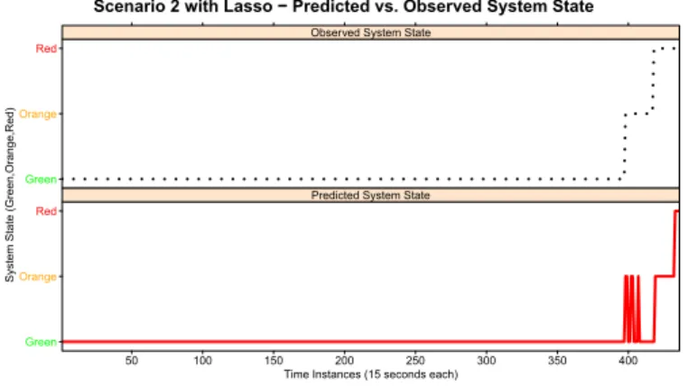 Fig. 5. Scenario 1 - Comparison between observed and predicted system state with Lasso