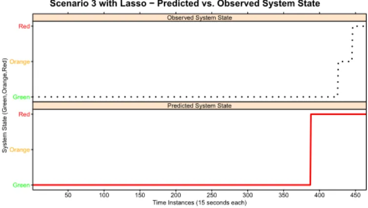 Fig. 7. Scenario 3 - Comparison between observed and predicted system state with Lasso