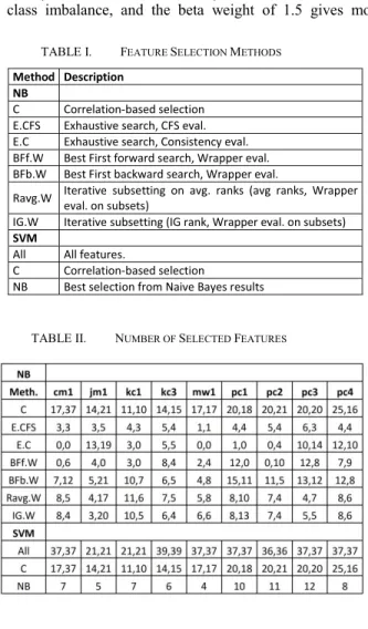 TABLE I. F EATURE  S ELECTION  M ETHODS Method  Description  