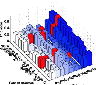 Fig. 1. Naive Bayes results as F-score measures across (data set × feature selection method), with highest score for each data set 