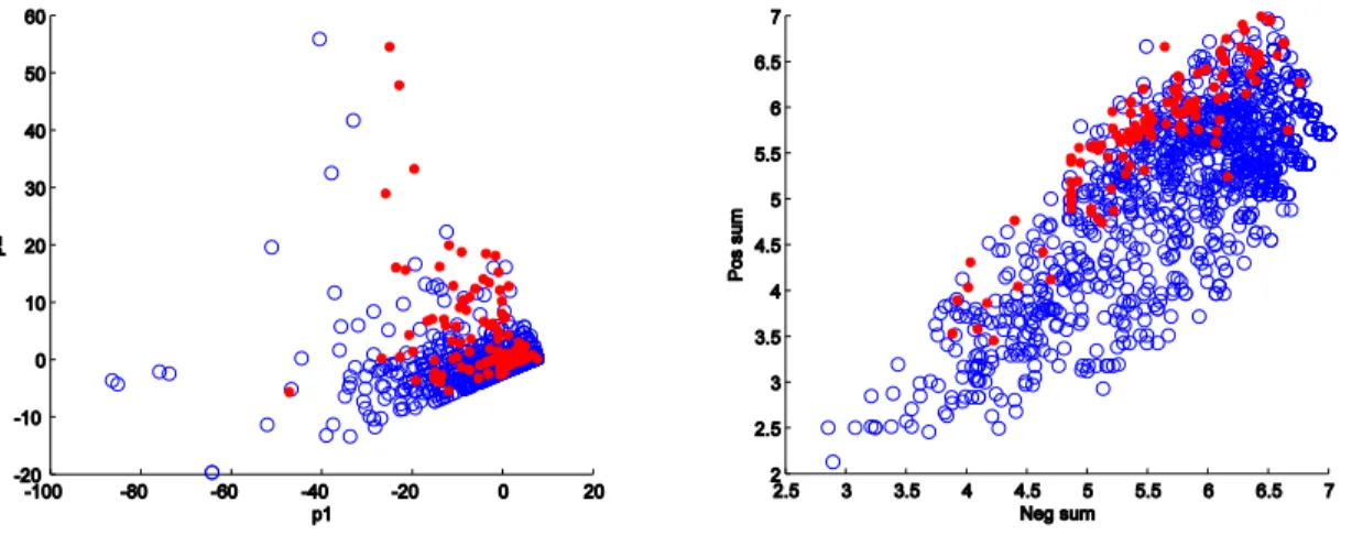 Figure 7 shows the results of an experimental run with an  oversampling rate of 30% with C at 10 and γ at 0.4