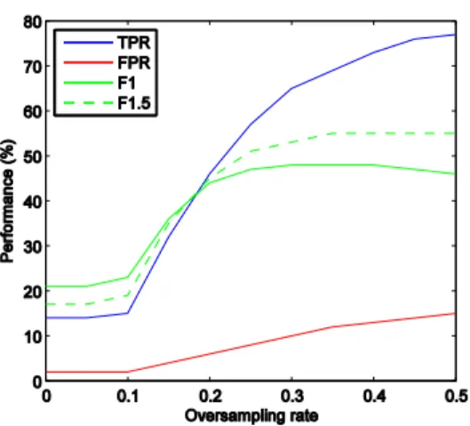 Fig. 6. Trade-off performance on pc4 rank sum data with linear kernel  SVM and increasing oversampling of positives.