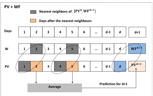 Figure 3.3: Representing days using historical PV data and weather forecast day d and also the weather forecast for the next day d+1 [P V d , W F d+1 ], and is compared with the previous days i represented as [P V i , W F i+1 ].