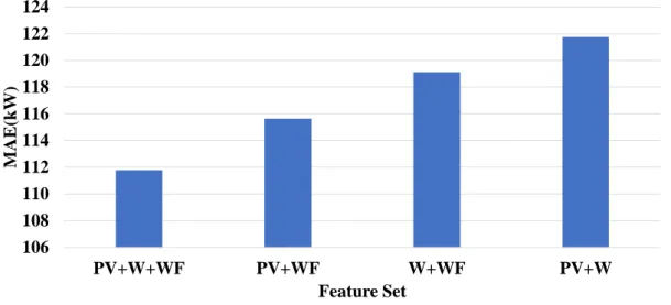 Figure 3.8: DWkNN performance (MAE) using different feature sets
