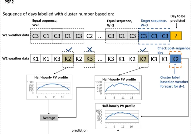 Figure 3.15: The proposed extension PSF2