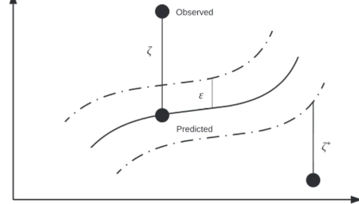 Fig. 1. The parameters of the support vector regression.