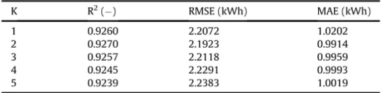 Table 2 shows that the attribute selection parameter did not signi ﬁcantly improve the performance and therefore a default value of 5 (i.e., total number of selected features) was selected for this problem
