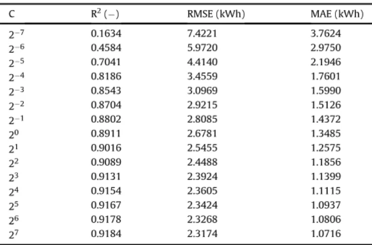 Fig. 4. Prediction results from random forest model on testing dataset.