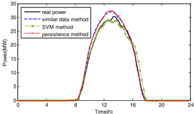 Fig. 1 PV power forecasting results of individual methods ( data collected  on 12/1/2013, sunny day) 