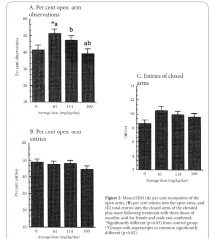 Figure 2. Mean±SEM (A) per cent occupation of the open arms, (B) per cent entries into the open arms, and 