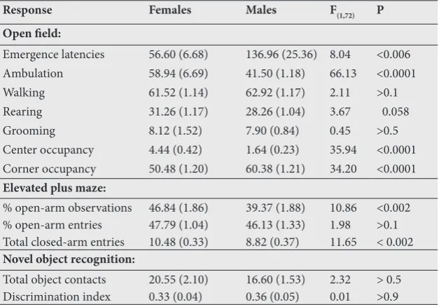 Figure 3. Mean±SEM discrimination indices for female and male rats combined following treatment with three doses of ascorbic acid obtained from exploration of novel and familiar objects in the novel object recognition task