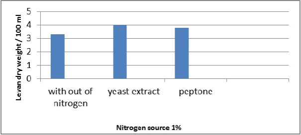 Figure 3: Production of levan from Pseudomonas putida in mineral salts media containing 20% of different carbon sources incubated at 370C for 48hrs, pH7 and the inoculums size 1%