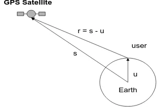 Figure 1. Definition of the User-to-Satellite vector r 