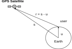 Figure 1. Definition of the User-to-Satellite vector r 